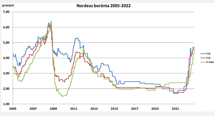 Nordeas bolåneräntor mellan 2005-2022